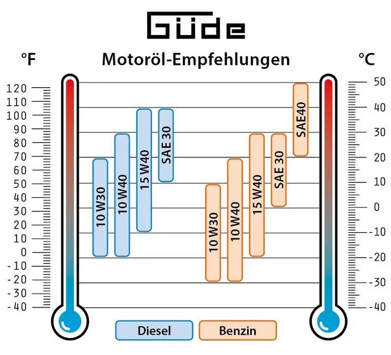 Güde Inverter-Stromerzeuger ISG 800-1