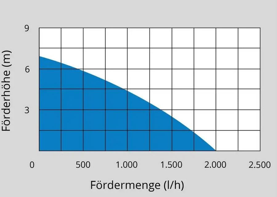 Güde Akku Klarwassertauchpumpe KTP 18-201-23  inkl. Akku und Ladegerät