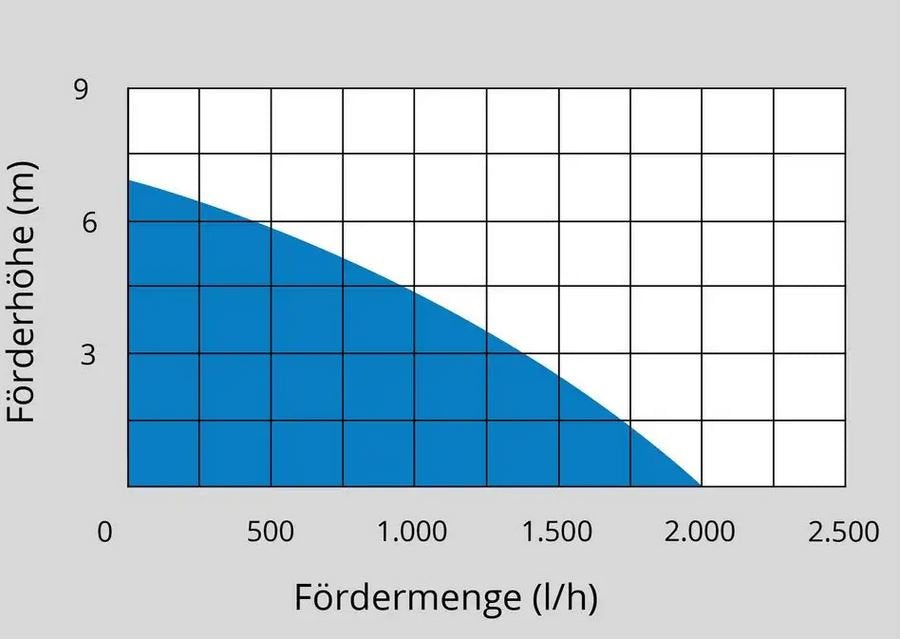 Güde Akku Regenfasspumpe RFP 18-201-23  inkl. Akku und Ladegerät