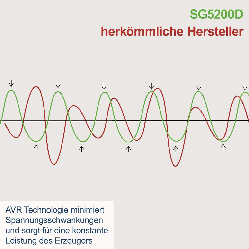 Scheppach Benzin-Stromerzeuger SG 5200D